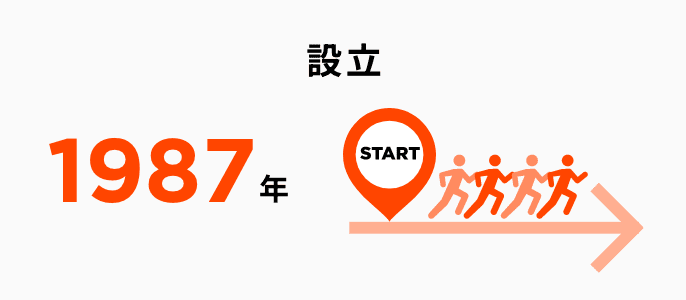 設立1987年