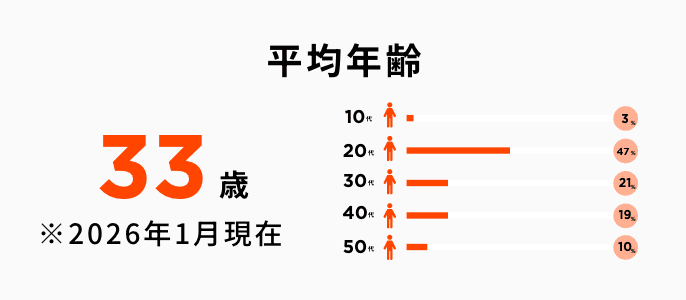 平均年齢33歳