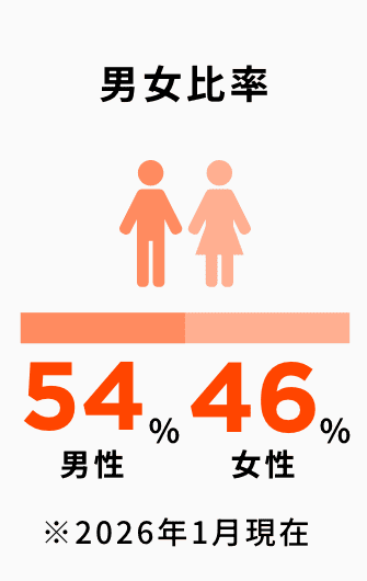 男女比率54:46