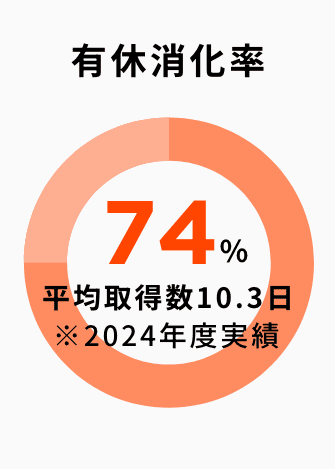 有休消化率74%