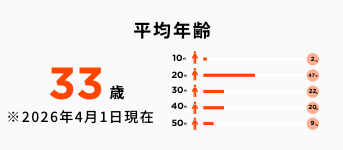 平均年齢33歳