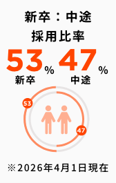 新卒中途比率53:47